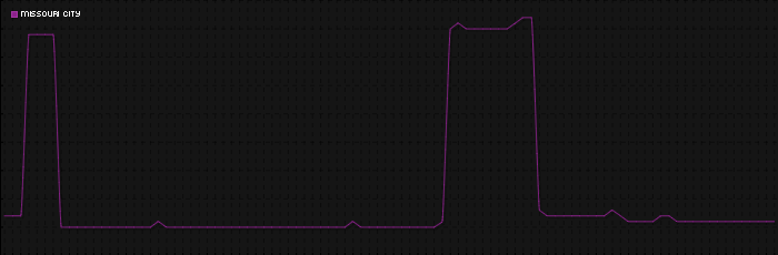 Region graph for city: Missouri City